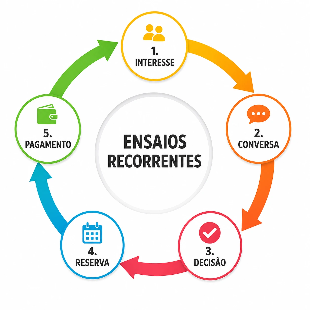 Ciclo do método: interesse, conversa, decisão, reserva e pagamento